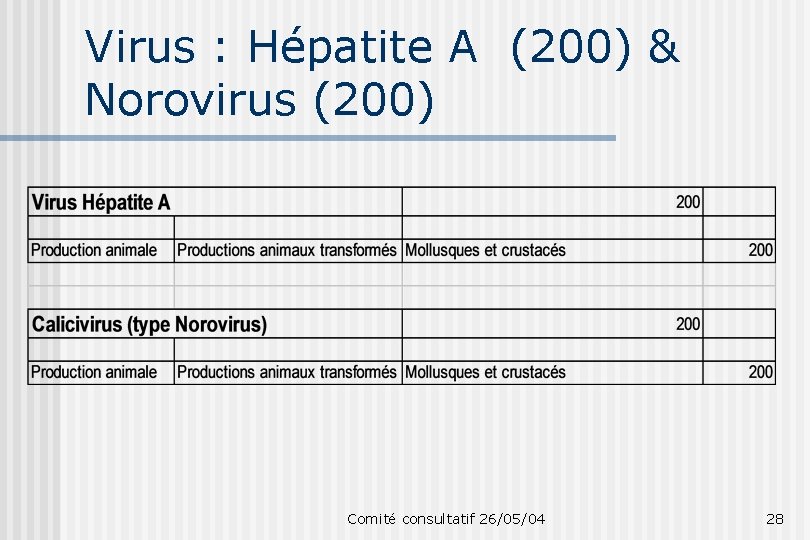 Virus : Hépatite A (200) & Norovirus (200) Comité consultatif 26/05/04 28 