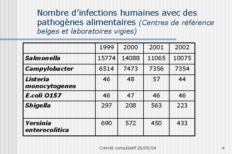 Nombre d’infections humaines avec des pathogènes alimentaires (Centres de référence belges et laboratoires vigies)