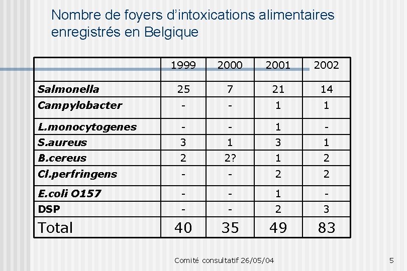 Nombre de foyers d’intoxications alimentaires enregistrés en Belgique 1999 2000 2001 2002 25 7