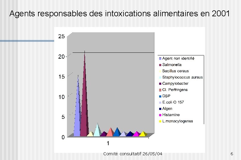 Agents responsables des intoxications alimentaires en 2001 Comité consultatif 26/05/04 6 