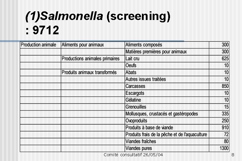 (1)Salmonella (screening) : 9712 Comité consultatif 26/05/04 8 