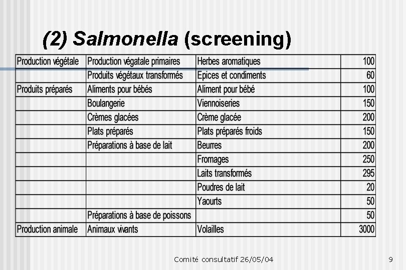 (2) Salmonella (screening) Comité consultatif 26/05/04 9 