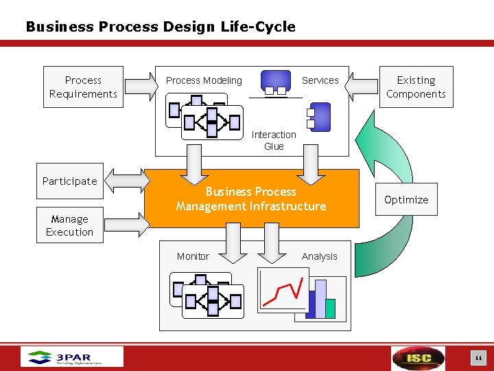 Business Process Design Life-Cycle Process Requirements Process Modeling Services Existing Components Interaction Glue Participate