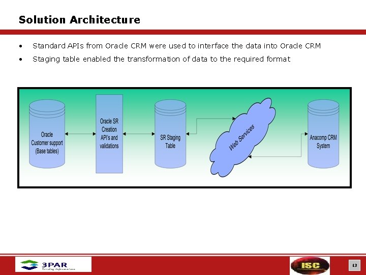 Solution Architecture • Standard APIs from Oracle CRM were used to interface the data