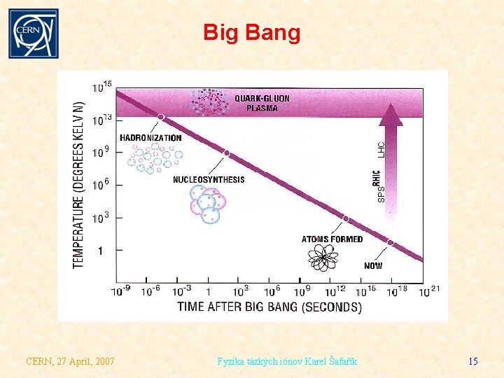 SPS LHC Big Bang CERN, 27 April, 2007 Fyzika tázkých iónov Karel Šafařík 15