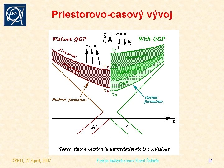 Priestorovo-casový vývoj CERN, 27 April, 2007 Fyzika tázkých iónov Karel Šafařík 16 