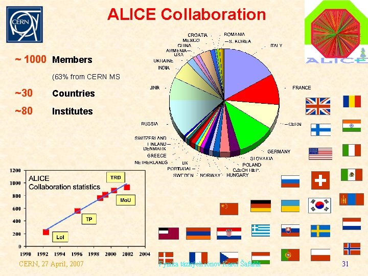 ALICE Collaboration ~ 1000 Members (63% from CERN MS) ~30 Countries ~80 Institutes CERN,