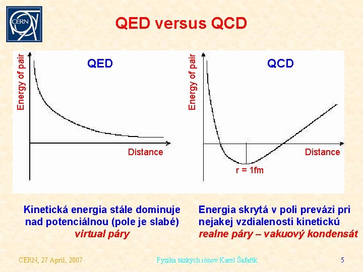 Energy of pair QED versus QCD QED QCD Distance r = 1 fm Kinetická