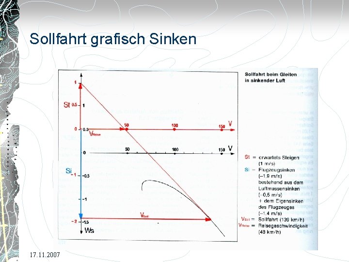 Sollfahrt grafisch Sinken 17. 11. 2007 