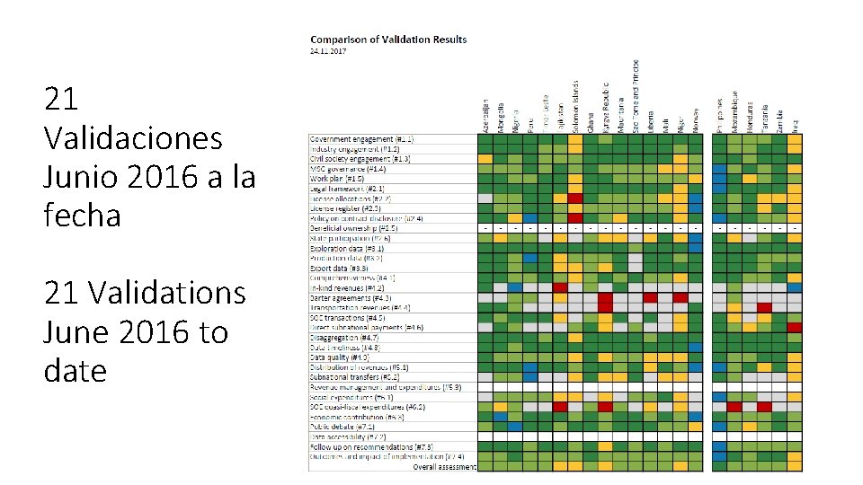 21 Validaciones Junio 2016 a la fecha 21 Validations June 2016 to date 