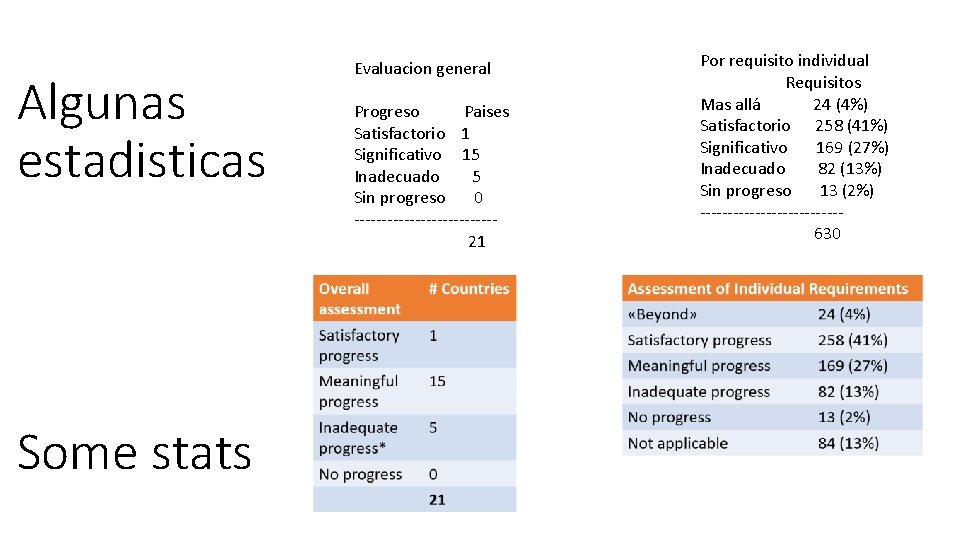 Algunas estadisticas Some stats Evaluacion general Progreso Paises Satisfactorio 1 Significativo 15 Inadecuado 5