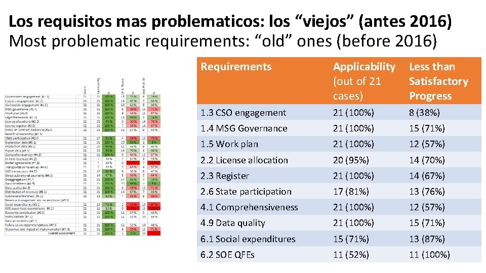 Los requisitos mas problematicos: los “viejos” (antes 2016) Most problematic requirements: “old” ones (before