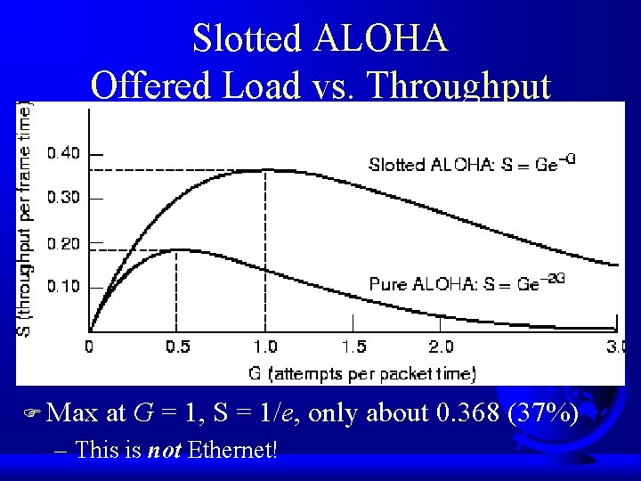 Slotted ALOHA Offered Load vs. Throughput F Max at G = 1, S =