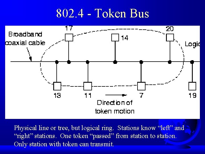 802. 4 - Token Bus Physical line or tree, but logical ring. Stations know