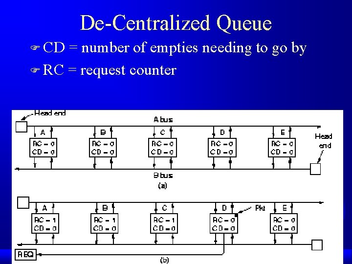 De-Centralized Queue F CD = number of empties needing to go by F RC