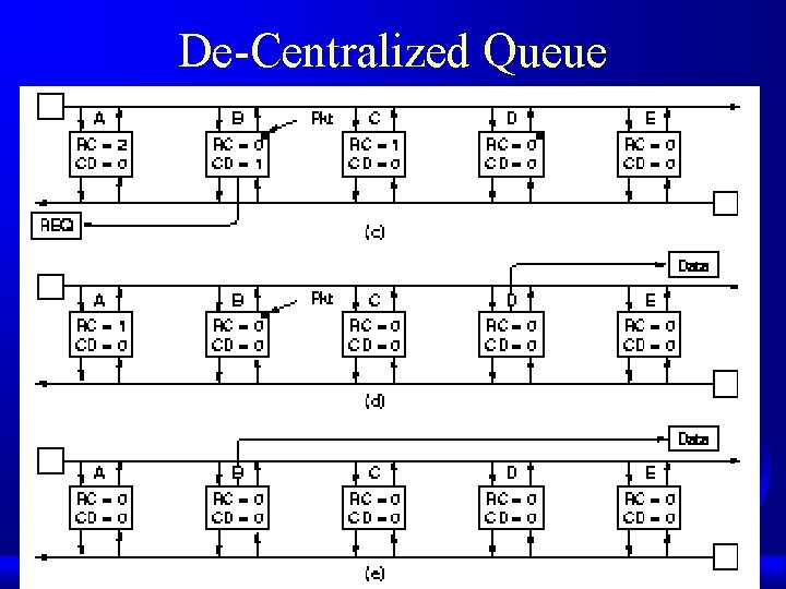 De-Centralized Queue 