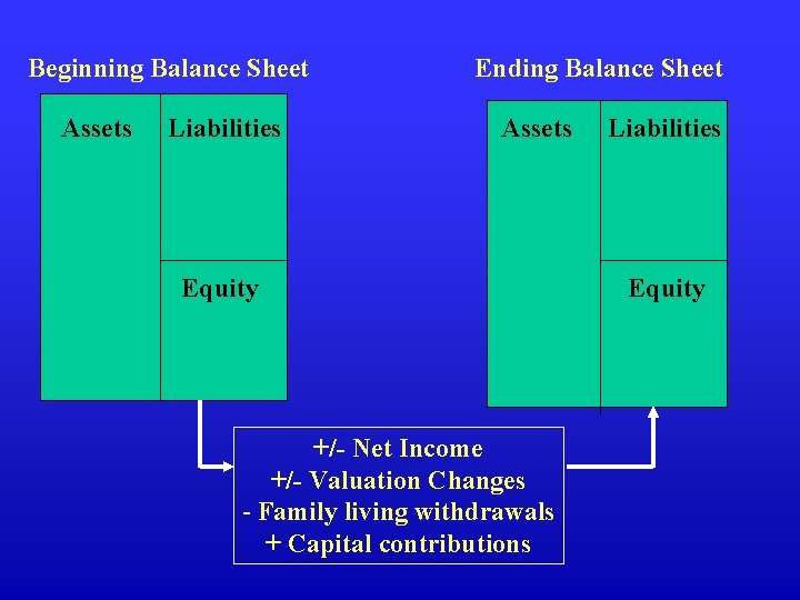Beginning Balance Sheet Assets Liabilities Ending Balance Sheet Assets Equity +/- Net Income +/-