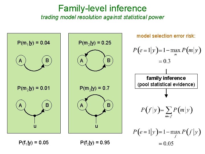 Family-level inference trading model resolution against statistical power model selection error risk: P(m 1|y)