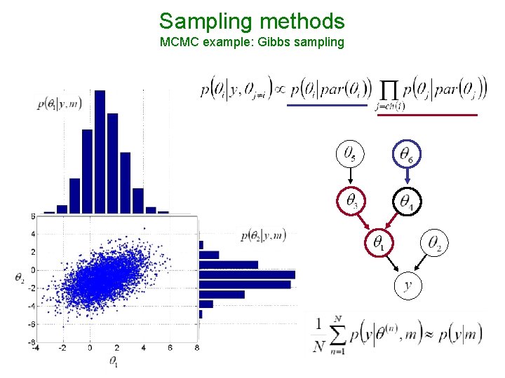 Sampling methods MCMC example: Gibbs sampling 