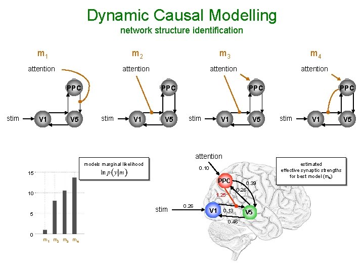 Dynamic Causal Modelling network structure identification m 1 m 2 m 3 m 4