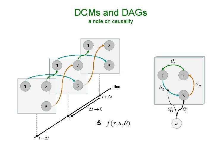 DCMs and DAGs a note on causality 1 1 2 2 3 1 1