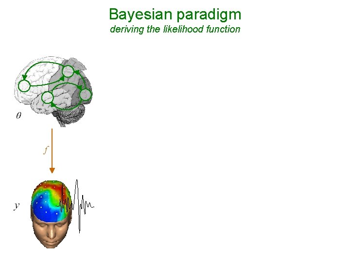 Bayesian paradigm deriving the likelihood function - Model of data with unknown parameters: e.
