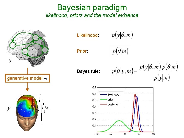Bayesian paradigm likelihood, priors and the model evidence Likelihood: Prior: Bayes rule: generative model