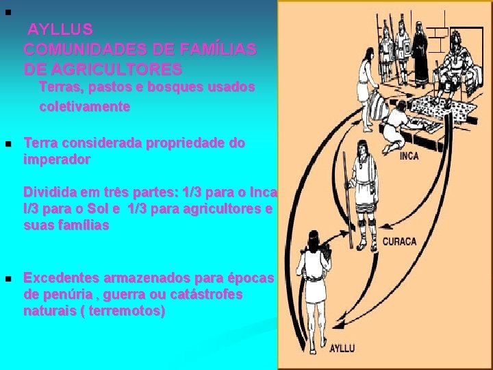 n AYLLUS COMUNIDADES DE FAMÍLIAS DE AGRICULTORES Terras, pastos e bosques usados coletivamente n