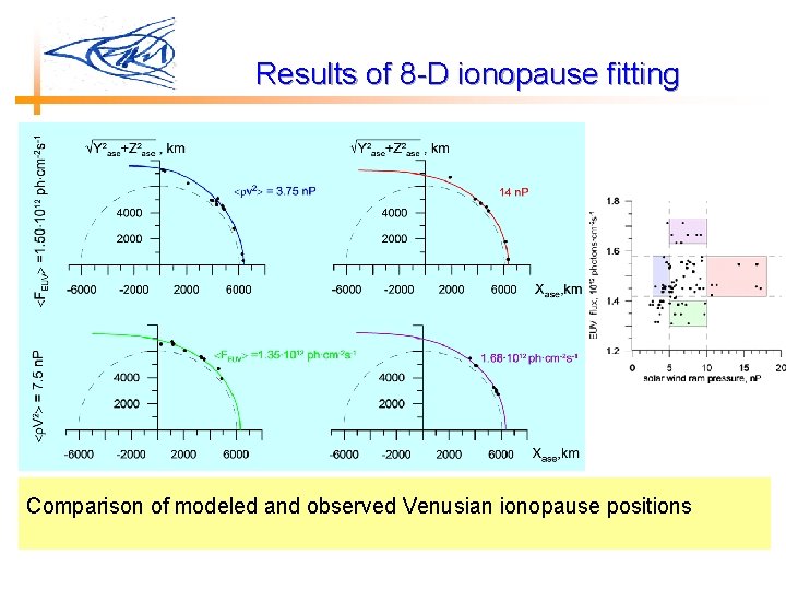 Results of 8 -D ionopause fitting Comparison of modeled and observed Venusian ionopause positions
