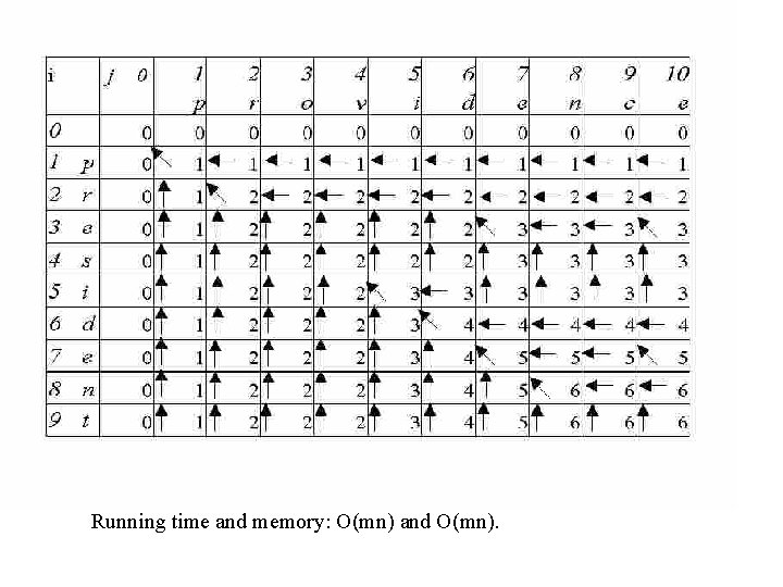 Running time and memory: O(mn) and O(mn). 