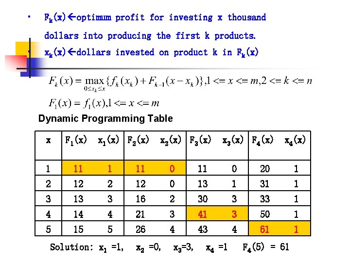  • Fk(x) optimum profit for investing x thousand dollars into producing the first