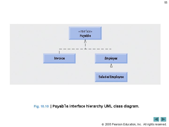 55 Fig. 10 | Payable interface hierarchy UML class diagram. 2005 Pearson Education, Inc.