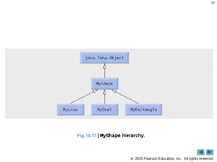 77 Fig. 10. 17 | My. Shape hierarchy. 2005 Pearson Education, Inc. All rights