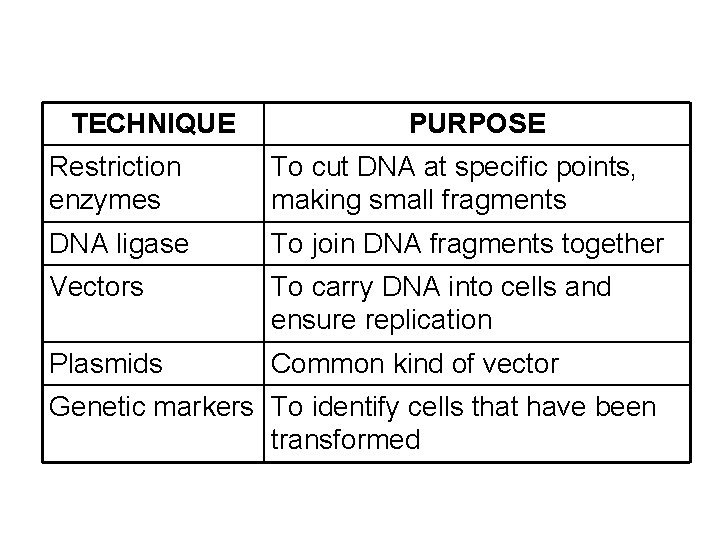 TECHNIQUE PURPOSE Restriction enzymes To cut DNA at specific points, making small fragments DNA