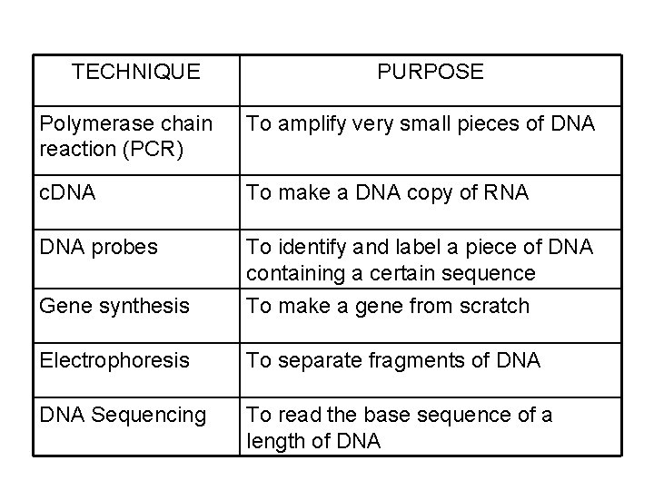 TECHNIQUE PURPOSE Polymerase chain reaction (PCR) To amplify very small pieces of DNA c.