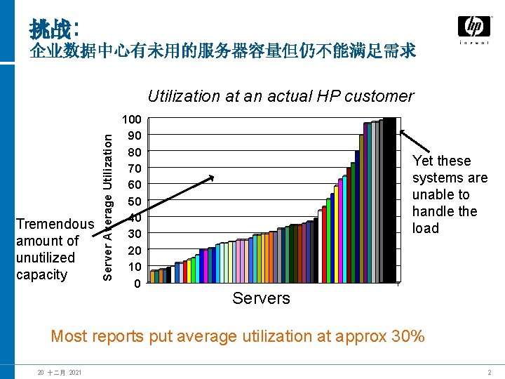 挑战: 企业数据中心有未用的服务器容量但仍不能满足需求 Tremendous amount of unutilized capacity Server Average Utilization at an actual HP