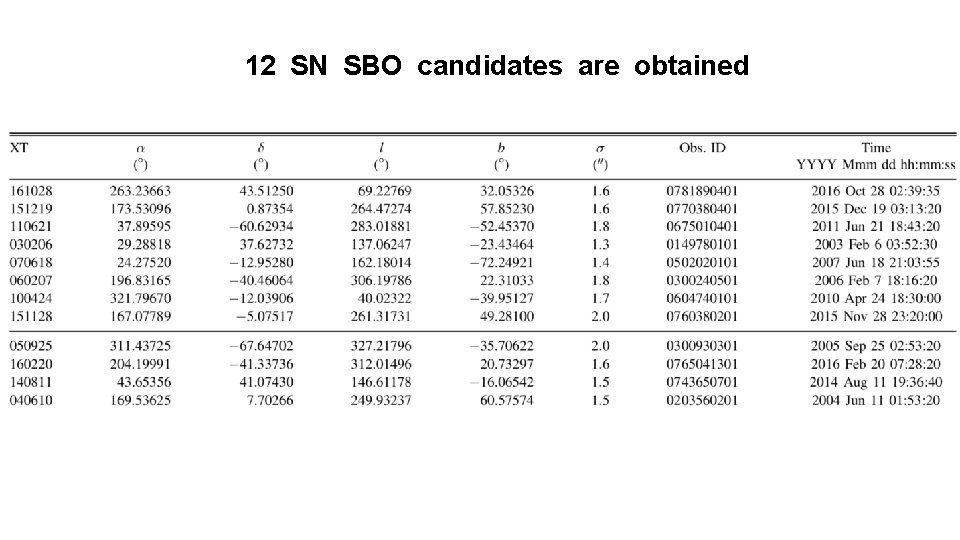 12 SN SBO candidates are obtained 