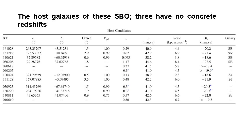 The host galaxies of these SBO; three have no concrete redshifts 