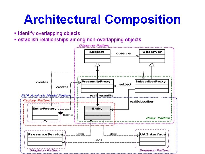 Architectural Composition § Identify overlapping objects § establish relationships among non-overlapping objects 