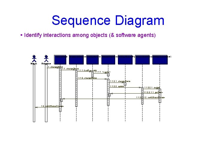 Sequence Diagram § Identify interactions among objects (& software agents) UAInterface Watch. . .