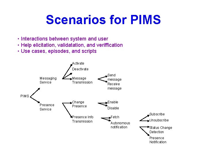 Scenarios for PIMS • Interactions between system and user • Help elicitation, validatation, and