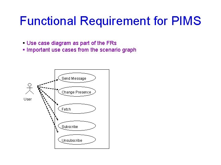 Functional Requirement for PIMS § Use case diagram as part of the FRs §