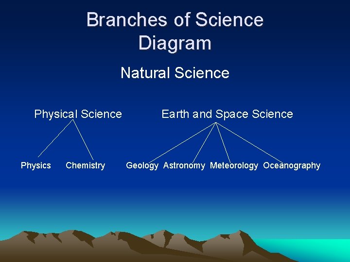 Branches of Science Diagram Natural Science Physics Chemistry Earth and Space Science Geology Astronomy