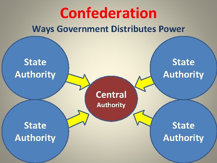 Confederation Ways Government Distributes Power State Authority Central Authority State Authority 