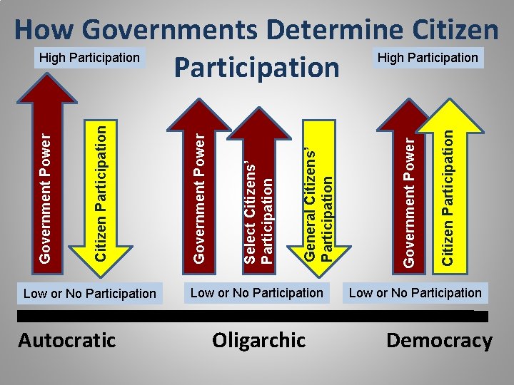 Low or No Participation Autocratic Low or No Participation Oligarchic Citizen Participation Government Power