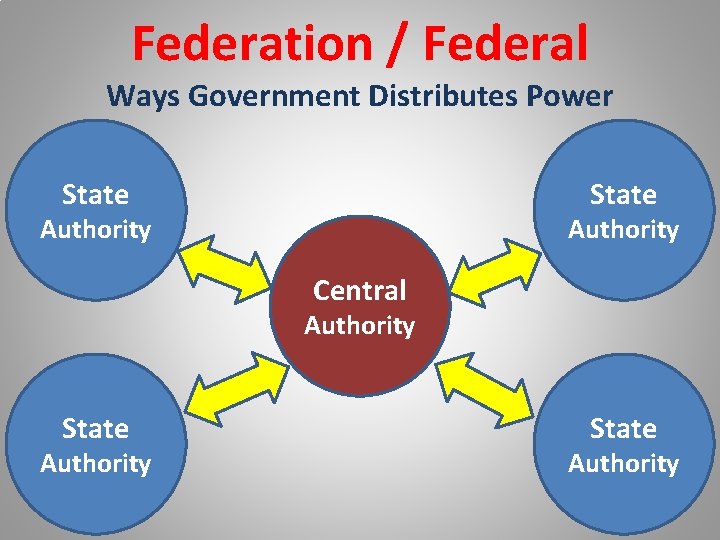 Federation / Federal Ways Government Distributes Power State Authority Central Authority State Authority 