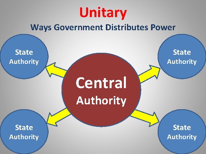 Unitary Ways Government Distributes Power State Authority Central Authority State Authority 