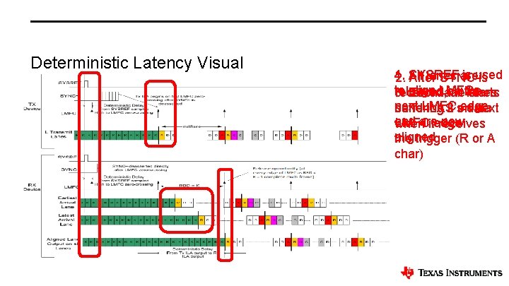 Deterministic Latency Visual x 1. is used 4. All lanes are 2. SYSREF After