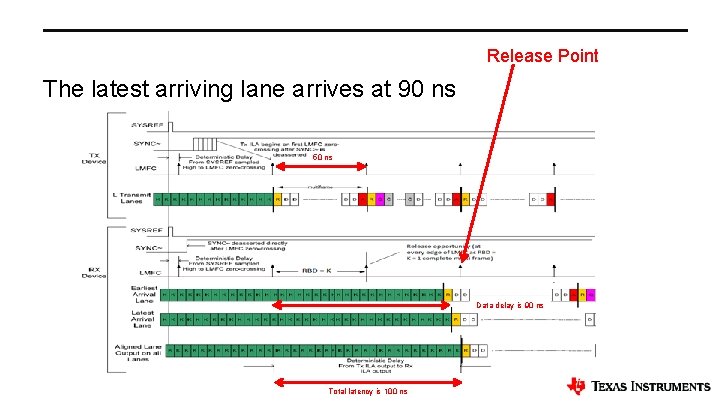 Release Point The latest arriving lane arrives at 90 ns 50 ns Data delay