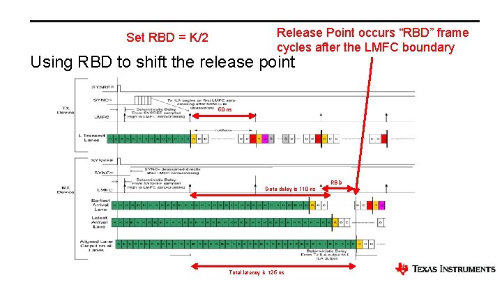 Release Point occurs “RBD” frame cycles after the LMFC boundary Set RBD = K/2